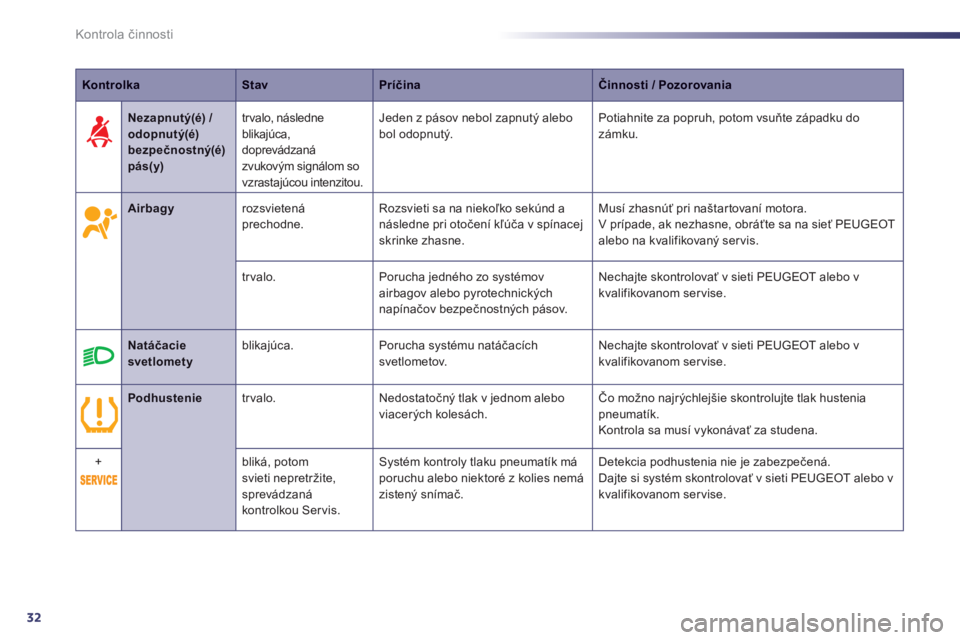 Peugeot 508 2014  Užívateľská príručka (in Slovak) 32
Kontrola činnosti
508_sk_Chap01_controle de marche_ed01-2014
KontrolkaStavPríčinaČinnosti    / Pozorovania    / Pozorovania    
    Airbagy  r o z s v i e t e n á  prechodne.   Rozsvieti sa na