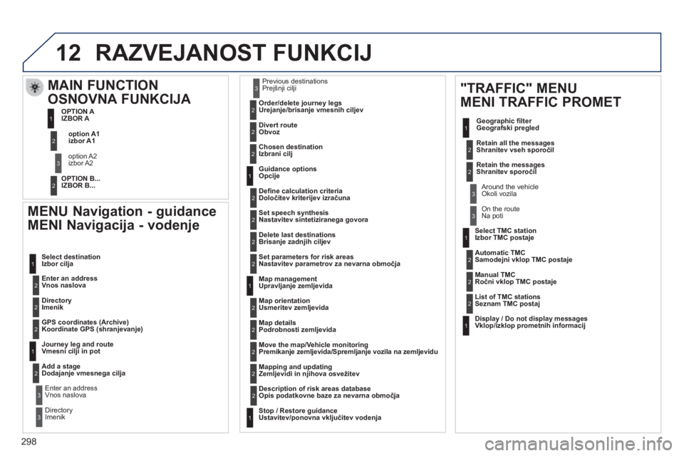 Peugeot 508 2014 Priročnik za lastnika (in Slovenian) 298
12
508_sl_Chap11c_RT6_ed01-2014
MENU Navigation - guidance
MENI Navigacija - vodenje
Enter an address Vnos naslova
Select destinationIzbor cilja
Directory Imenik
GPS coordinat Peugeot 508 2014 Priročnik za lastnika (in Slovenian) 298
12
508_sl_Chap11c_RT6_ed01-2014
MENU Navigation - guidance
MENI Navigacija - vodenje
Enter an address Vnos naslova
Select destinationIzbor cilja
Directory Imenik
GPS coordinat