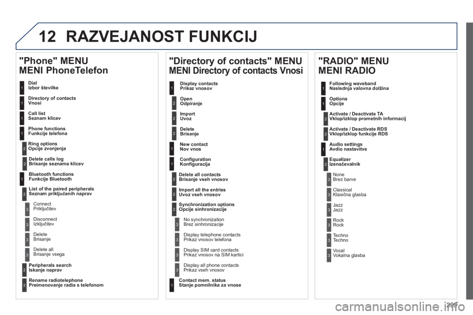 Peugeot 508 2014 Priročnik za lastnika (in Slovenian) 299
12
508_sl_Chap11c_RT6_ed01-2014
RAZVEJANOST FUNKCIJ
Dial Izbor številke
Directory of contactsVnosi
Call list Seznam klicev
Phone functions Funkcije telefona
Ring options Opc Peugeot 508 2014 Priročnik za lastnika (in Slovenian) 299
12
508_sl_Chap11c_RT6_ed01-2014
RAZVEJANOST FUNKCIJ
Dial Izbor številke
Directory of contactsVnosi
Call list Seznam klicev
Phone functions Funkcije telefona
Ring options Opc