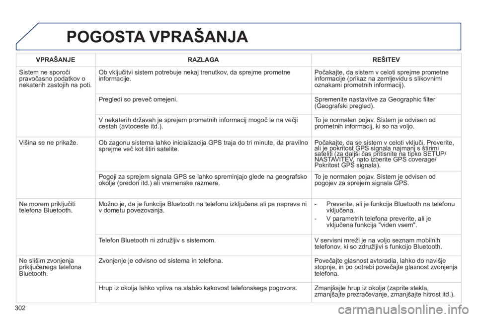 Peugeot 508 2014 Priročnik za lastnika (in Slovenian) 302
508_sl_Chap11c_RT6_ed01-2014
POGOSTA VPRAŠANJA
VPRAŠANJERAZLAGAREŠITEV
Sistem ne sporoči pravočasno podatkov o nekaterih zastojih na poti.
Ob vključitvi sistem potrebuje nekaj trenutkov Peugeot 508 2014 Priročnik za lastnika (in Slovenian) 302
508_sl_Chap11c_RT6_ed01-2014
POGOSTA VPRAŠANJA
VPRAŠANJERAZLAGAREŠITEV
Sistem ne sporoči pravočasno podatkov o nekaterih zastojih na poti.
Ob vključitvi sistem potrebuje nekaj trenutkov