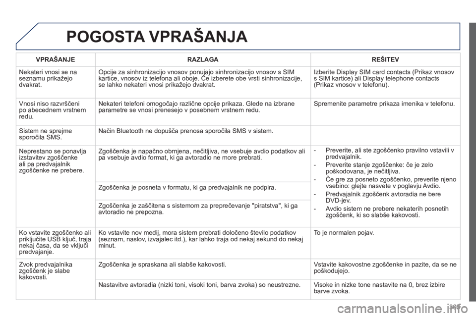 Peugeot 508 2014 Priročnik za lastnika (in Slovenian) 303
508_sl_Chap11c_RT6_ed01-2014
POGOSTA VPRAŠANJA
VPRAŠANJERAZLAGAREŠITEV
Nekateri vnosi se na seznamu prikažejo dvakrat.
Opcije za sinhronizacijo vnosov ponujajo sinhronizacijo vnosov s SIM Peugeot 508 2014 Priročnik za lastnika (in Slovenian) 303
508_sl_Chap11c_RT6_ed01-2014
POGOSTA VPRAŠANJA
VPRAŠANJERAZLAGAREŠITEV
Nekateri vnosi se na seznamu prikažejo dvakrat.
Opcije za sinhronizacijo vnosov ponujajo sinhronizacijo vnosov s SIM