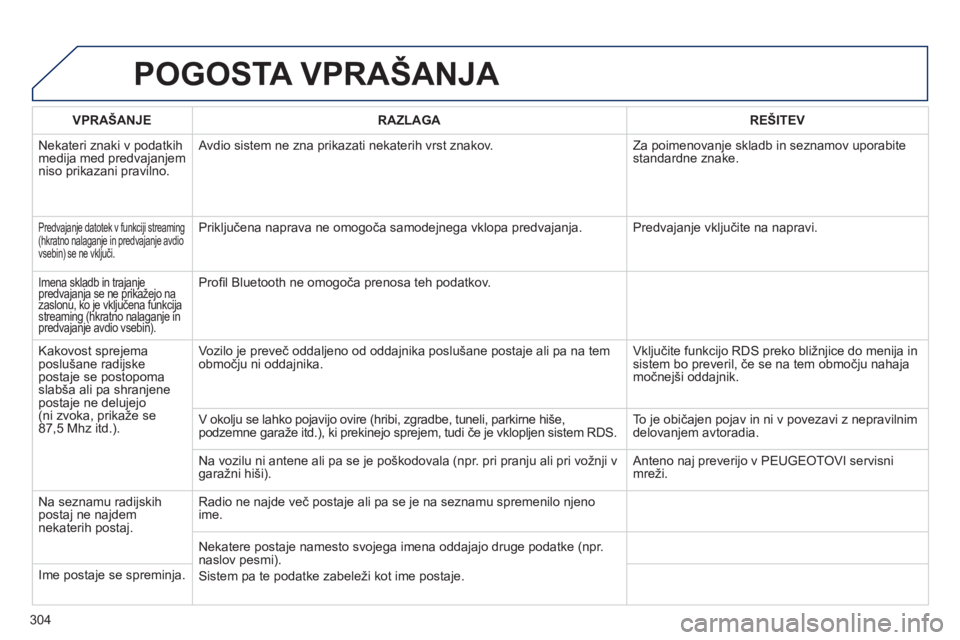 Peugeot 508 2014 Priročnik za lastnika (in Slovenian) 304
508_sl_Chap11c_RT6_ed01-2014
POGOSTA VPRAŠANJA
VPRAŠANJERAZLAGAREŠITEV
Nekateri znaki v podatkih medija med predvajanjem niso prikazani pravilno.
Avdio sistem ne zna prikazati nekaterih vr Peugeot 508 2014 Priročnik za lastnika (in Slovenian) 304
508_sl_Chap11c_RT6_ed01-2014
POGOSTA VPRAŠANJA
VPRAŠANJERAZLAGAREŠITEV
Nekateri znaki v podatkih medija med predvajanjem niso prikazani pravilno.
Avdio sistem ne zna prikazati nekaterih vr