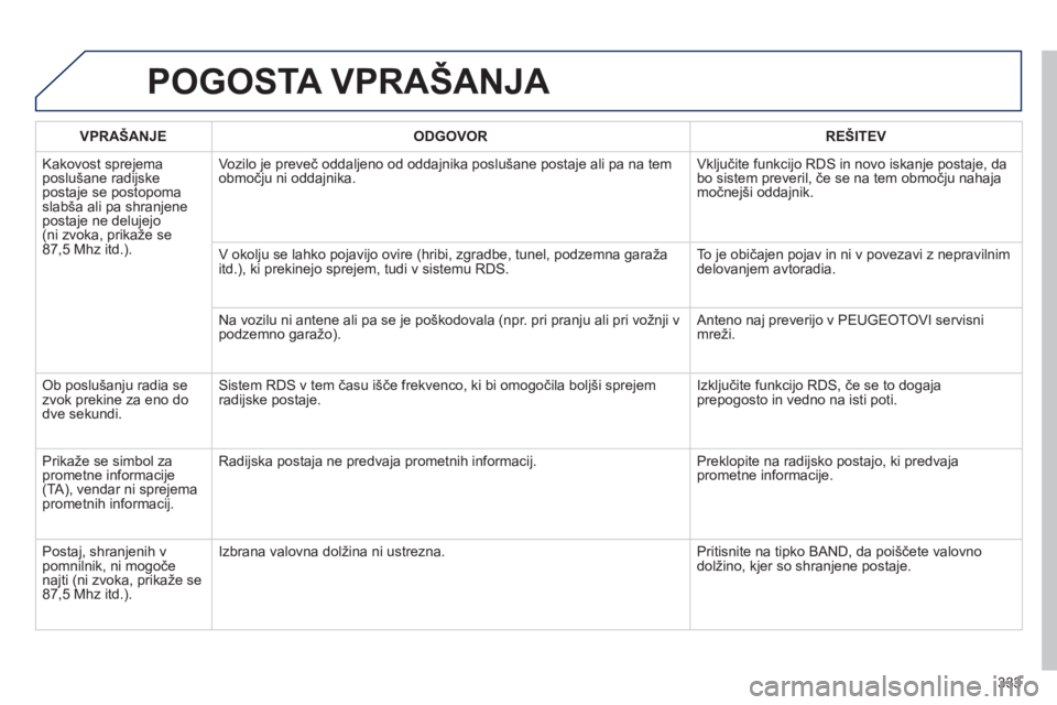 Peugeot 508 2014  Priročnik za lastnika (in Slovenian) 333
508_sl_Chap11d_RD5_ed01-2014
 POGOSTA VPRAŠANJA 
  VPRAŠANJE    ODGOVOR    REŠITEV  
 Kakovost sprejema poslušane radijske postaje se postopoma slabša ali pa shranjene postaje ne delujejo (ni
