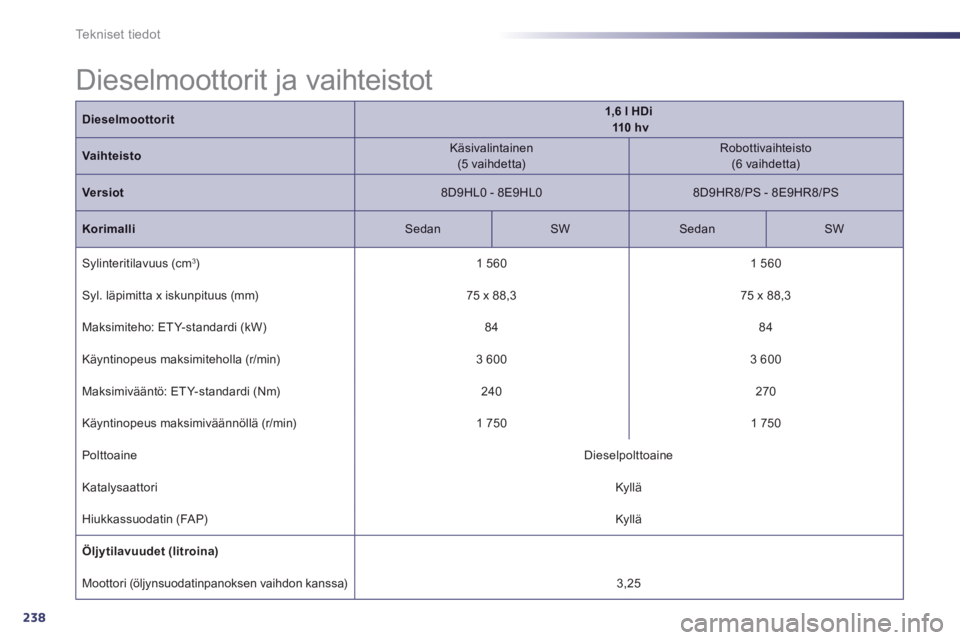 Peugeot 508 2014  Omistajan käsikirja (in Finnish) 238
Tekniset tiedot
Dieselmoottorit1,6 l HDi       110  h v
Vaihteisto  Käsivalintainen  (5  vaihdetta)    Robottivaihteisto  (6  vaihdetta)  
Versiot  8D9HL0  -  8E9HL0    8D9HR8/PS  -  8E9HR8/PS  
