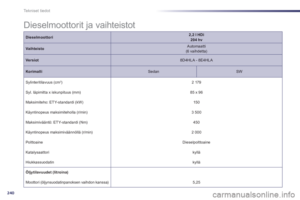 Peugeot 508 2014 Omistajan käsikirja (in Finnish) 240
Tekniset tiedot
Dieselmoottorit ja vaihteistot
Dieselmoottori2,2 l HDi 204 hv
Vaihteisto Automaatti (6 vaihdetta)
Versiot 8D4HLA - 8E4HLA
Korimalli Sedan SW
Sylinteritilavuu Peugeot 508 2014 Omistajan käsikirja (in Finnish) 240
Tekniset tiedot
Dieselmoottorit ja vaihteistot
Dieselmoottori2,2 l HDi 204 hv
Vaihteisto Automaatti (6 vaihdetta)
Versiot 8D4HLA - 8E4HLA
Korimalli Sedan SW
Sylinteritilavuu