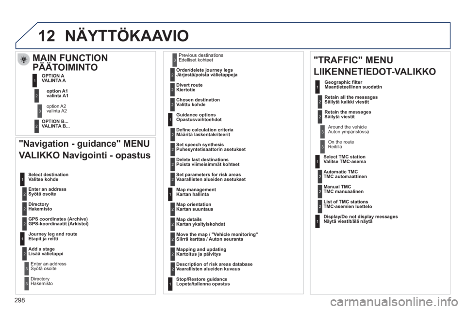Peugeot 508 2014 Omistajan käsikirja (in Finnish) 298
12
508_fi _Chap11c_RT6_ed01-2014
"Navigation - guidance" MENU
VALIKKO Navigointi - opastus
Enter an address Syötä osoite
Select destination Valitse kohde
Directory Hakemist Peugeot 508 2014 Omistajan käsikirja (in Finnish) 298
12
508_fi _Chap11c_RT6_ed01-2014
"Navigation - guidance" MENU
VALIKKO Navigointi - opastus
Enter an address Syötä osoite
Select destination Valitse kohde
Directory Hakemist