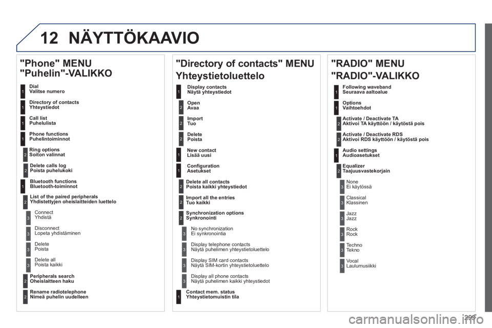 Peugeot 508 2014 Omistajan käsikirja (in Finnish) 299
12
508_fi _Chap11c_RT6_ed01-2014
NÄYTTÖKAAVIO
DialValitse numero
Directory of contactsYhteystiedot
Call list Puhelulista
Phone functionsPuhelintoiminnot
Ring options So Peugeot 508 2014 Omistajan käsikirja (in Finnish) 299
12
508_fi _Chap11c_RT6_ed01-2014
NÄYTTÖKAAVIO
DialValitse numero
Directory of contactsYhteystiedot
Call list Puhelulista
Phone functionsPuhelintoiminnot
Ring options So