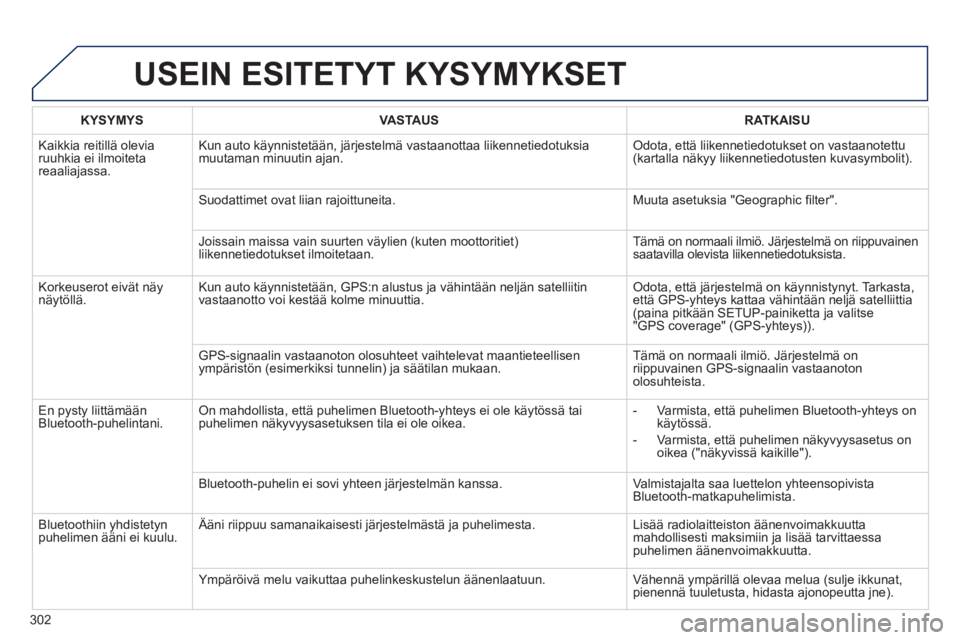 Peugeot 508 2014 Omistajan käsikirja (in Finnish) 302
508_fi _Chap11c_RT6_ed01-2014
USEIN ESITETYT KYSYMYKSET
KYSYMYSVASTAUSRATKAISU
Kaikkia reitillä olevia ruuhkia ei ilmoiteta reaaliajassa.
Kun auto käynnistetään, järjestelmä vastaanott Peugeot 508 2014 Omistajan käsikirja (in Finnish) 302
508_fi _Chap11c_RT6_ed01-2014
USEIN ESITETYT KYSYMYKSET
KYSYMYSVASTAUSRATKAISU
Kaikkia reitillä olevia ruuhkia ei ilmoiteta reaaliajassa.
Kun auto käynnistetään, järjestelmä vastaanott