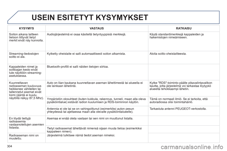 Peugeot 508 2014 Omistajan käsikirja (in Finnish) 304
508_fi _Chap11c_RT6_ed01-2014
USEIN ESITETYT KYSYMYKSET
KYSYMYSVASTAUSRATKAISU
Soiton aikana laitteen tietoon liittyvät tietyt merkit eivät näy kunnolla.
Audiojärjestelmä ei osaa käsit Peugeot 508 2014 Omistajan käsikirja (in Finnish) 304
508_fi _Chap11c_RT6_ed01-2014
USEIN ESITETYT KYSYMYKSET
KYSYMYSVASTAUSRATKAISU
Soiton aikana laitteen tietoon liittyvät tietyt merkit eivät näy kunnolla.
Audiojärjestelmä ei osaa käsit