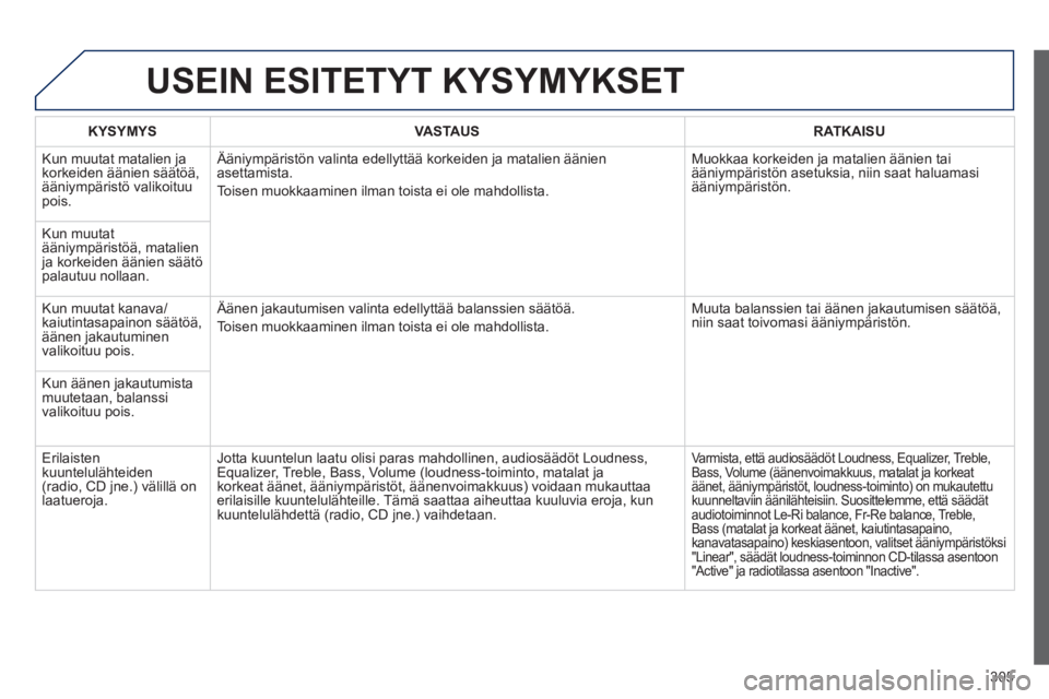 Peugeot 508 2014 Omistajan käsikirja (in Finnish) 305
508_fi _Chap11c_RT6_ed01-2014
USEIN ESITETYT KYSYMYKSET
KYSYMYSVASTAUSRATKAISU
Kun muutat matalien ja korkeiden äänien säätöä, ääniympäristö valikoituu pois.
Ääniympäristön val Peugeot 508 2014 Omistajan käsikirja (in Finnish) 305
508_fi _Chap11c_RT6_ed01-2014
USEIN ESITETYT KYSYMYKSET
KYSYMYSVASTAUSRATKAISU
Kun muutat matalien ja korkeiden äänien säätöä, ääniympäristö valikoituu pois.
Ääniympäristön val