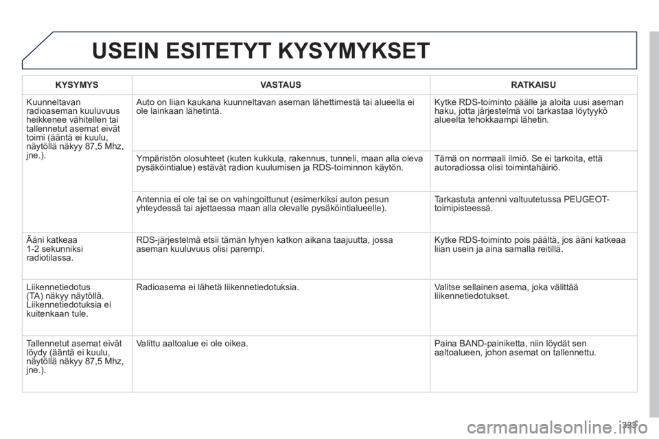 Peugeot 508 2014 Omistajan käsikirja (in Finnish) 333
508_fi _Chap11d_RD5_ed01-2014
USEIN ESITETYT KYSYMYKSET
KYSYMYSVASTAUSRATKAISU
Kuunneltavan radioaseman kuuluvuus heikkenee vähitellen tai tallennetut asemat eivät toimi (ääntä ei kuulu, Peugeot 508 2014 Omistajan käsikirja (in Finnish) 333
508_fi _Chap11d_RD5_ed01-2014
USEIN ESITETYT KYSYMYKSET
KYSYMYSVASTAUSRATKAISU
Kuunneltavan radioaseman kuuluvuus heikkenee vähitellen tai tallennetut asemat eivät toimi (ääntä ei kuulu,