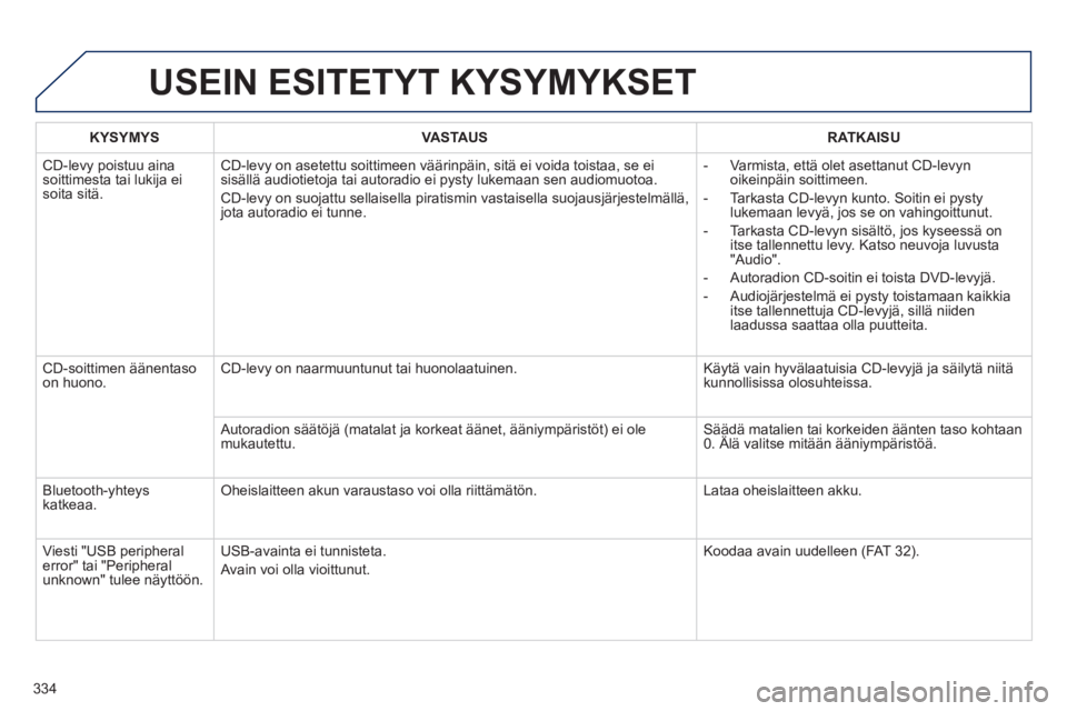 Peugeot 508 2014 Omistajan käsikirja (in Finnish) 334
508_fi _Chap11d_RD5_ed01-2014
USEIN ESITETYT KYSYMYKSET
KYSYMYSVASTAUSRATKAISU
CD-levy poistuu aina soittimesta tai lukija ei soita sitä.
CD-levy on asetettu soittimeen väärinpäin, sitä Peugeot 508 2014 Omistajan käsikirja (in Finnish) 334
508_fi _Chap11d_RD5_ed01-2014
USEIN ESITETYT KYSYMYKSET
KYSYMYSVASTAUSRATKAISU
CD-levy poistuu aina soittimesta tai lukija ei soita sitä.
CD-levy on asetettu soittimeen väärinpäin, sitä
