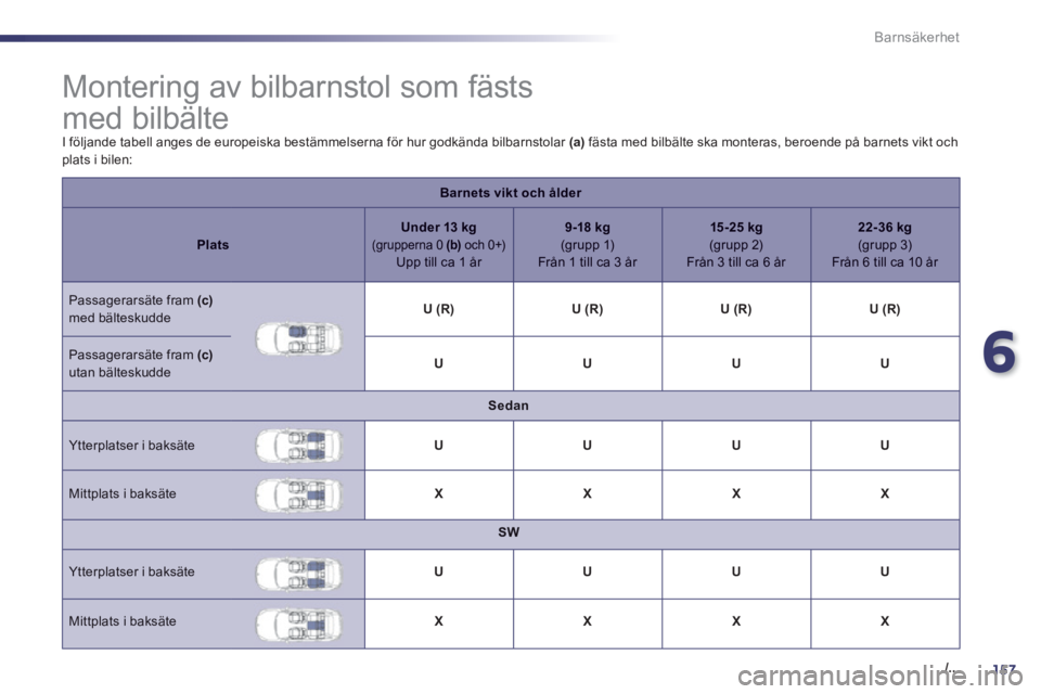 Peugeot 508 2014 Ägarmanual (in Swedish) 6
157. /..
Barnsäkerhet
Montering av bilbarnstol som fästs
med bilbälte
I följande tabell anges de europeiska bestämmelserna för hur godkända bilbarnstolar (a) fästa med bil Peugeot 508 2014 Ägarmanual (in Swedish) 6
157. /..
Barnsäkerhet
Montering av bilbarnstol som fästs
med bilbälte
I följande tabell anges de europeiska bestämmelserna för hur godkända bilbarnstolar (a) fästa med bil