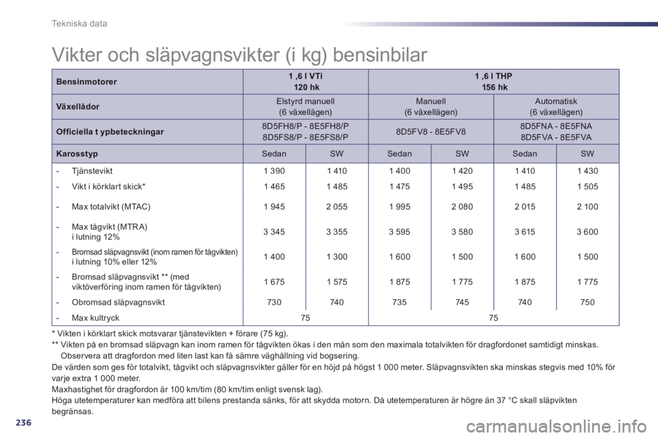 Peugeot 508 2014 Ägarmanual (in Swedish) 236
Tekniska data
* Vikten i körklart skick motsvarar tjänstevikten + förare (75 kg). ** Vikten på en bromsad släpvagn kan inom ramen för tågvikten ökas i den mån som den maximala t Peugeot 508 2014 Ägarmanual (in Swedish) 236
Tekniska data
* Vikten i körklart skick motsvarar tjänstevikten + förare (75 kg). ** Vikten på en bromsad släpvagn kan inom ramen för tågvikten ökas i den mån som den maximala t