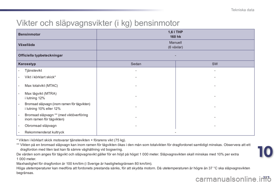 Peugeot 508 2014 Ägarmanual (in Swedish) 10
237
Tekniska data
Bensinmotor1,6 l THP 160 hk
Växellåda Manuell (6 växlar)
Officiella typbeteckningar -
Karosstyp Sedan SW
- Tjänstevikt - -
- Vikt i körklar Peugeot 508 2014 Ägarmanual (in Swedish) 10
237
Tekniska data
Bensinmotor1,6 l THP 160 hk
Växellåda Manuell (6 växlar)
Officiella typbeteckningar -
Karosstyp Sedan SW
- Tjänstevikt - -
- Vikt i körklar