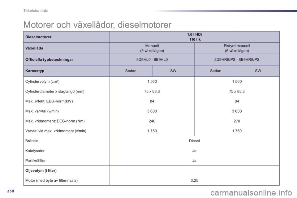 Peugeot 508 2014 Ägarmanual (in Swedish) 238
Tekniska data
Dieselmotorer1,6 l HDi 110 h k
Växellåda Manuell (5 växellägen) Elstyrd manuell (6 växellägen)
Officiella typbeteckningar 8D9HL0 - 8E9HL0 8D9HR8/PS - Peugeot 508 2014 Ägarmanual (in Swedish) 238
Tekniska data
Dieselmotorer1,6 l HDi 110 h k
Växellåda Manuell (5 växellägen) Elstyrd manuell (6 växellägen)
Officiella typbeteckningar 8D9HL0 - 8E9HL0 8D9HR8/PS -