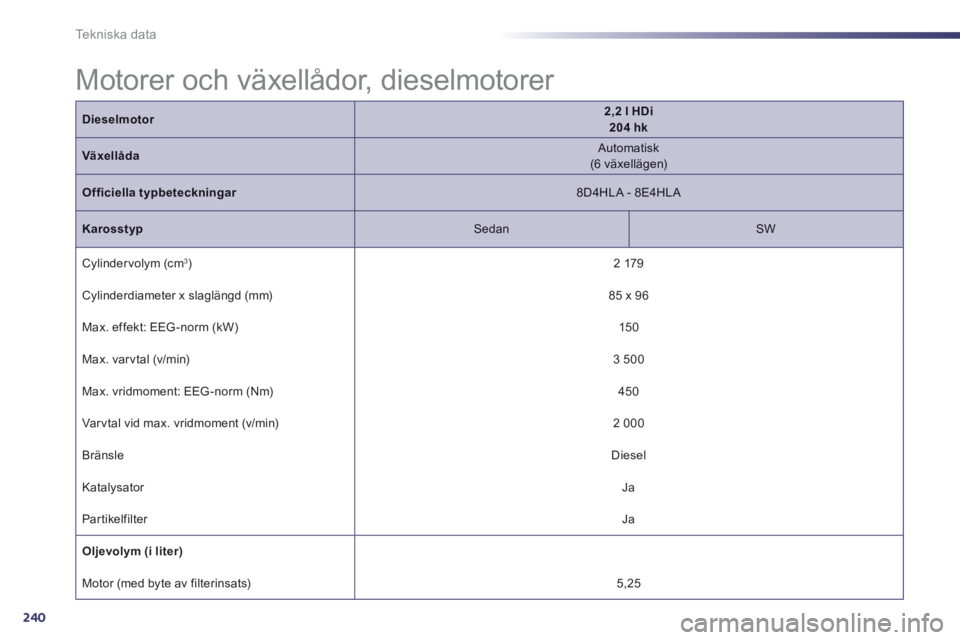 Peugeot 508 2014 Ägarmanual (in Swedish) 240
Tekniska data
Motorer och växellådor, dieselmotorer
Dieselmotor2,2 l HDi 204 hk
Växellåda Automatisk (6 växellägen)
Officiella typbeteckningar 8D4HLA - 8E4HLA
Karosstyp Sedan Peugeot 508 2014 Ägarmanual (in Swedish) 240
Tekniska data
Motorer och växellådor, dieselmotorer
Dieselmotor2,2 l HDi 204 hk
Växellåda Automatisk (6 växellägen)
Officiella typbeteckningar 8D4HLA - 8E4HLA
Karosstyp Sedan
