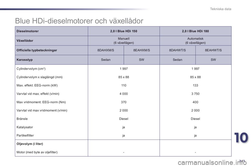Peugeot 508 2014 Ägarmanual (in Swedish) 10
241
Tekniska data
Blue HDi-dieselmotorer och växellådor
Dieselmotorer2,0 l Blue HDi 1502,0 l Blue HDi 180
Växellådor Manuell (6 växellägen) Automatisk (6 växellägen)
Officie Peugeot 508 2014 Ägarmanual (in Swedish) 10
241
Tekniska data
Blue HDi-dieselmotorer och växellådor
Dieselmotorer2,0 l Blue HDi 1502,0 l Blue HDi 180
Växellådor Manuell (6 växellägen) Automatisk (6 växellägen)
Officie