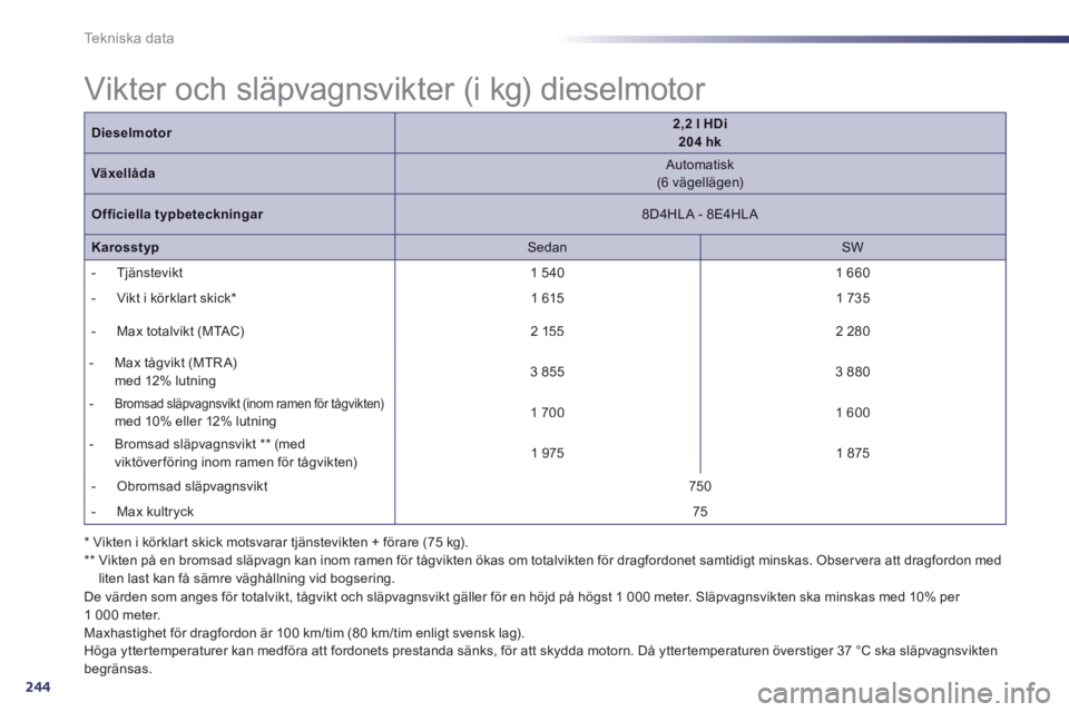 Peugeot 508 2014 Ägarmanual (in Swedish) 244
Tekniska data
* Vikten i körklart skick motsvarar tjänstevikten + förare (75 kg). ** Vikten på en bromsad släpvagn kan inom ramen för tågvikten ökas om totalvikten för dragfordonet Peugeot 508 2014 Ägarmanual (in Swedish) 244
Tekniska data
* Vikten i körklart skick motsvarar tjänstevikten + förare (75 kg). ** Vikten på en bromsad släpvagn kan inom ramen för tågvikten ökas om totalvikten för dragfordonet
