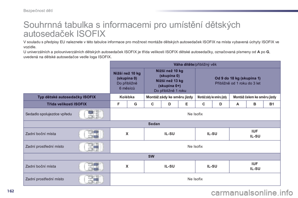 Peugeot 508 2014  Návod k obsluze (in Czech) 162
Bezpečnost dětí
             Souhrnná tabulka s informacemi pro umístění dětských 
autosedaček ISOFIX  
  V souladu s předpisy EU naleznete v této tabulce informace pro možnost montá