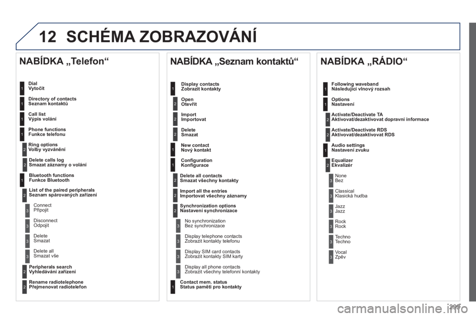 Peugeot 508 2014  Návod k obsluze (in Czech) 299
12
508_cs_Chap11c_RT6_ed01-2014
 SCHÉMA ZOBRAZOVÁNÍ 
  DialVytočit  
  Directory of contactsSeznam kontaktů  
  Call listVýpis volání  
  Phone functionsFunkce telefonu 
  Ring options  Vo
