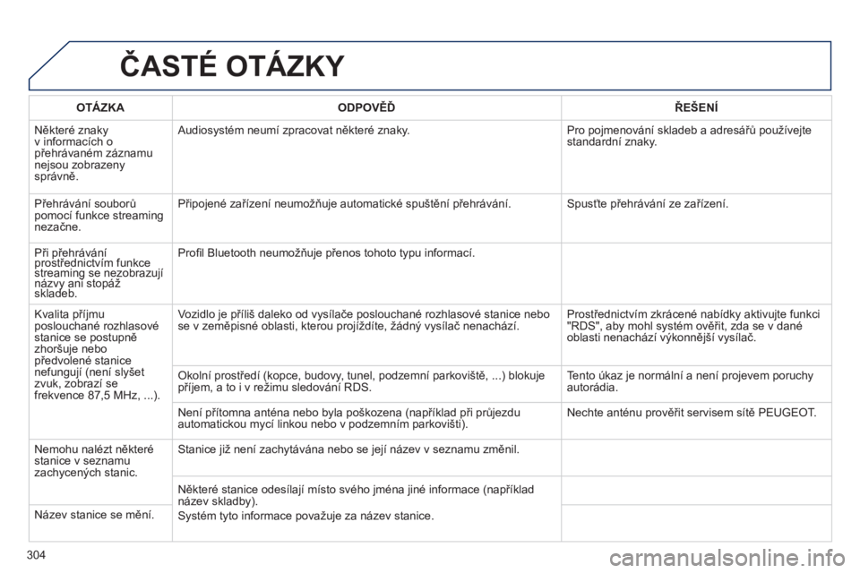 Peugeot 508 2014  Návod k obsluze (in Czech) 304
508_cs_Chap11c_RT6_ed01-2014
 ČASTÉ OTÁZKY 
OTÁZKAODPOVĚĎŘEŠENÍ
 Některé znaky v informacích o přehrávaném záznamu nejsou zobrazeny správně. 
 Audiosystém neumí zpracovat někt