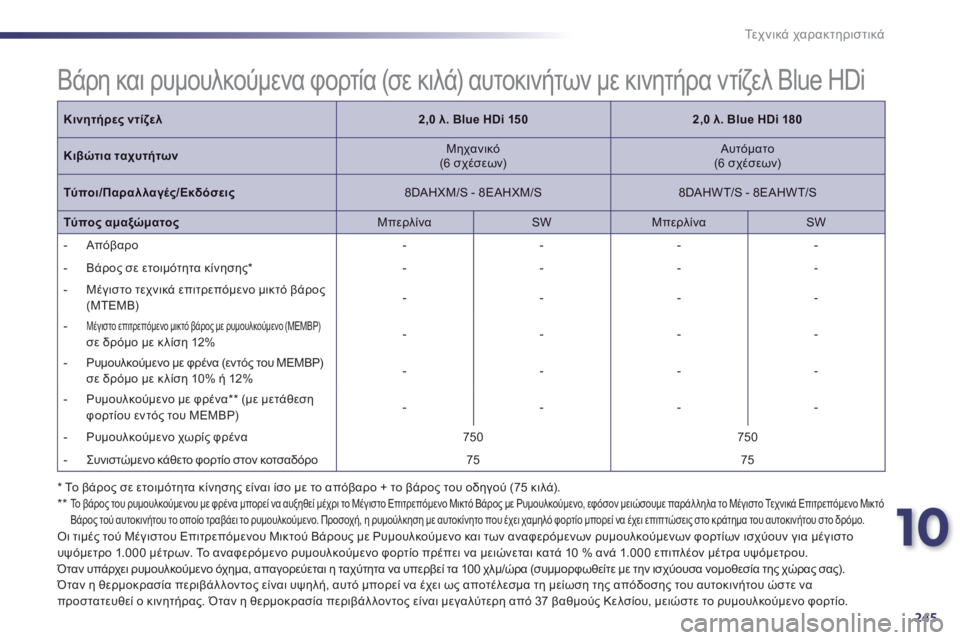 Peugeot 508 2014  Εγχειρίδιο χρήσης (in Greek) 10
245
Τεχνικά χαρακτηριστικά
 Βάρη και ρυμουλκούμενα φορτία (σε κιλά) αυτοκινήτων με κινητήρα ντίζελ Blue HDi  
*   Τ