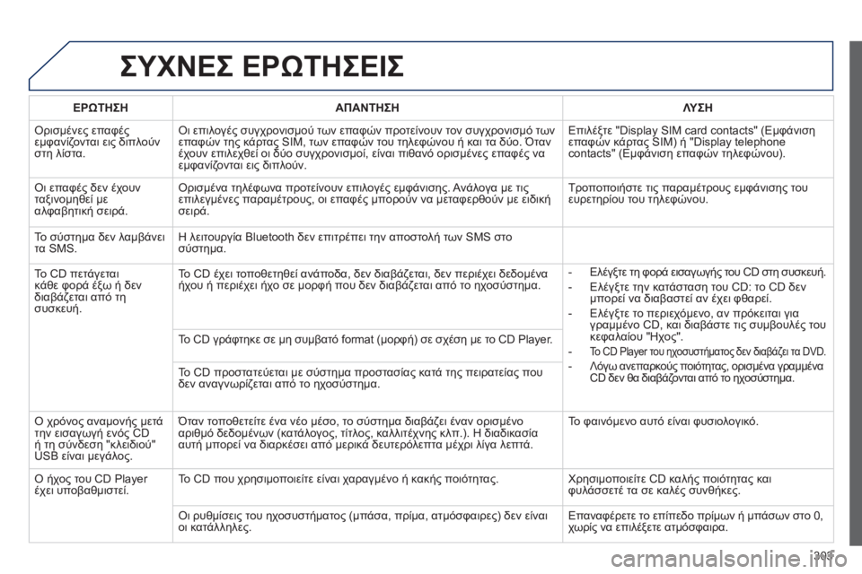 Peugeot 508 2014  Εγχειρίδιο χρήσης (in Greek) 303
508_EL_CHAP11C_RT6_ED01-2014
 ΣΥΧΝΕΣ ΕΡΩΤΗΣΕΙΣ 
ΕΡΩΤΗΣΗΑΠΑΝΤΗΣΗΛΥΣΗ
 Ορισμένες επαφές εμφανίζονται εις διπλούν στη λίσ