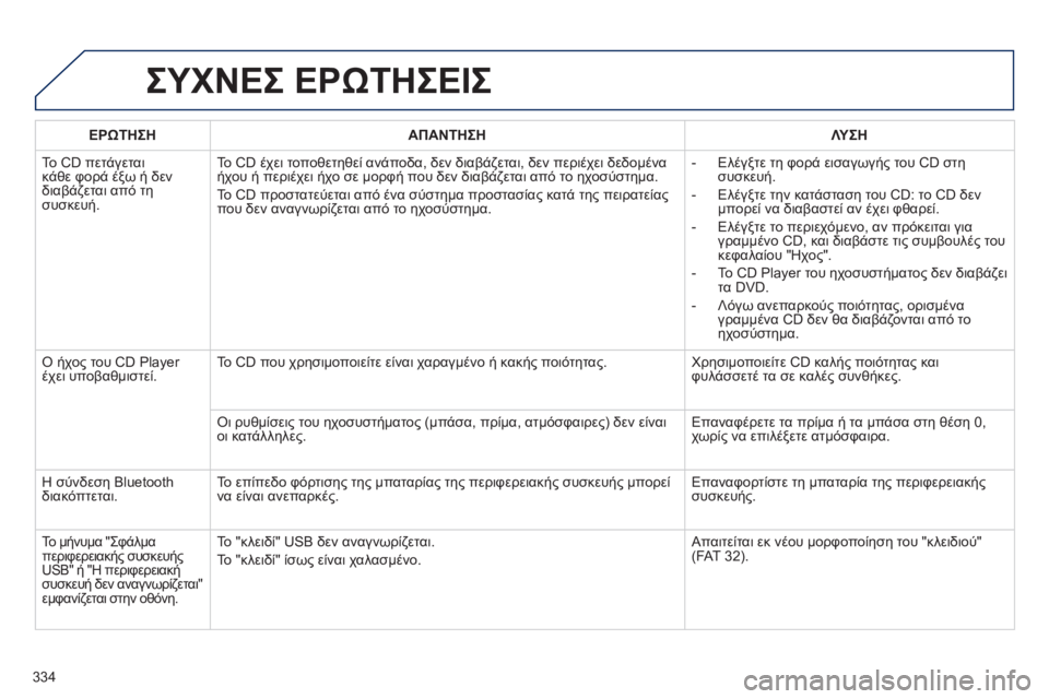 Peugeot 508 2014  Εγχειρίδιο χρήσης (in Greek) 334
508_EL_CHAP11D_RD5_ED01-2014
 ΣΥΧΝΕΣ ΕΡΩΤΗΣΕΙΣ 
ΕΡΩΤΗΣΗΑΠΑΝΤΗΣΗΛΥΣΗ
 Το CD πετάγεται κάθε φορά έξω ή δεν διαβάζεται από τ