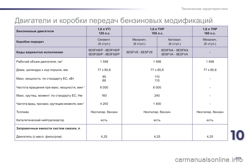 Peugeot 508 2014 Инструкция по эксплуатации (in Russian) 10
235
Технические характеристики
Бензиновые двигатели1,6 л VTi 120 л.с.1,6 л THP 156 л.с.1,6 л THP 160 л.с.
Коробки перед Peugeot 508 2014 Инструкция по эксплуатации (in Russian) 10
235
Технические характеристики
Бензиновые двигатели1,6 л VTi 120 л.с.1,6 л THP 156 л.с.1,6 л THP 160 л.с.
Коробки перед
