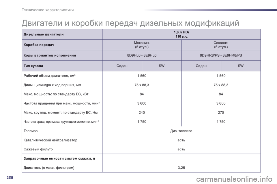 Peugeot 508 2014 Инструкция по эксплуатации (in Russian) 238
Технические характеристики
Дизельные двигатели1,6 л HDi 110 л.с.
Коробка передач М е х а н и ч . (5 ступ.) С е Peugeot 508 2014 Инструкция по эксплуатации (in Russian) 238
Технические характеристики
Дизельные двигатели1,6 л HDi 110 л.с.
Коробка передач М е х а н и ч . (5 ступ.) С е