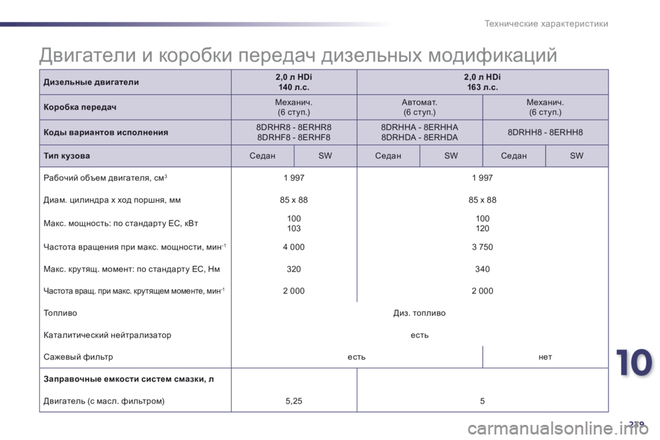 Peugeot 508 2014 Инструкция по эксплуатации (in Russian) 10
239
Технические характеристики
Дизельные двигатели2,0 л HDi 140 л.с.2,0 л HDi 163 л.с.
Коробка передач М е х а н и ч . (6 Peugeot 508 2014 Инструкция по эксплуатации (in Russian) 10
239
Технические характеристики
Дизельные двигатели2,0 л HDi 140 л.с.2,0 л HDi 163 л.с.
Коробка передач М е х а н и ч . (6