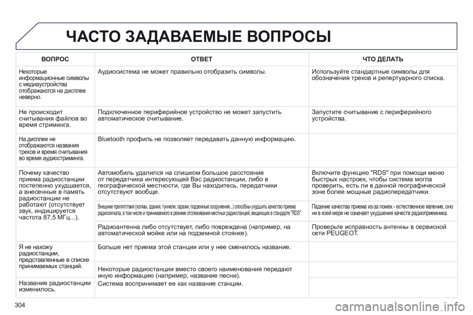 Peugeot 508 2014 Инструкция по эксплуатации (in Russian) 304
508_RU_CHAP11C_RT6_ED01-2014
ЧАСТО ЗАДАВАЕМЫЕ ВОПРОСЫ
ВОПРОСОТВЕТЧТО ДЕЛАТЬ
Некоторые информационные символы с меди Peugeot 508 2014 Инструкция по эксплуатации (in Russian) 304
508_RU_CHAP11C_RT6_ED01-2014
ЧАСТО ЗАДАВАЕМЫЕ ВОПРОСЫ
ВОПРОСОТВЕТЧТО ДЕЛАТЬ
Некоторые информационные символы с меди