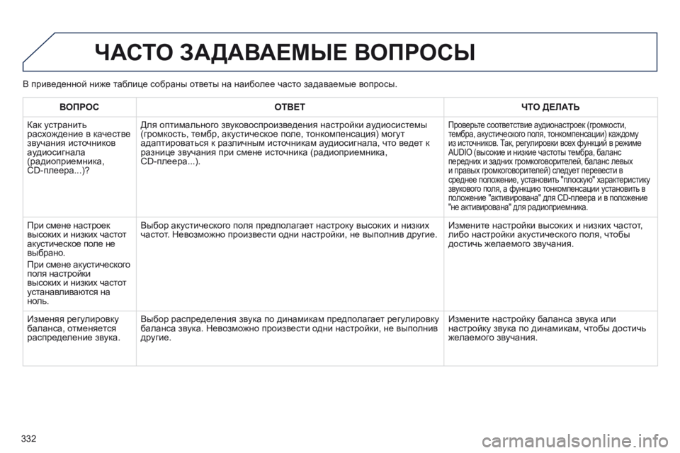 Peugeot 508 2014 Инструкция по эксплуатации (in Russian) 332
508_RU_CHAP11D_RD5_ED01-2014
ЧАСТО ЗАДАВАЕМЫЕ ВОПРОСЫ
ВОПРОСОТВЕТЧТО ДЕЛАТЬ
Как устранить расхождение в качестве зву Peugeot 508 2014 Инструкция по эксплуатации (in Russian) 332
508_RU_CHAP11D_RD5_ED01-2014
ЧАСТО ЗАДАВАЕМЫЕ ВОПРОСЫ
ВОПРОСОТВЕТЧТО ДЕЛАТЬ
Как устранить расхождение в качестве зву