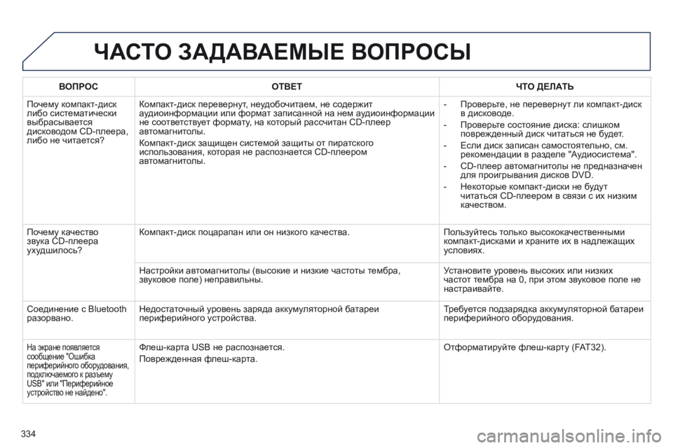 Peugeot 508 2014 Инструкция по эксплуатации (in Russian) 334
508_RU_CHAP11D_RD5_ED01-2014
ЧАСТО ЗАДАВАЕМЫЕ ВОПРОСЫ
ВОПРОСОТВЕТЧТО ДЕЛАТЬ
Почему компакт-диск либо систематически Peugeot 508 2014 Инструкция по эксплуатации (in Russian) 334
508_RU_CHAP11D_RD5_ED01-2014
ЧАСТО ЗАДАВАЕМЫЕ ВОПРОСЫ
ВОПРОСОТВЕТЧТО ДЕЛАТЬ
Почему компакт-диск либо систематически