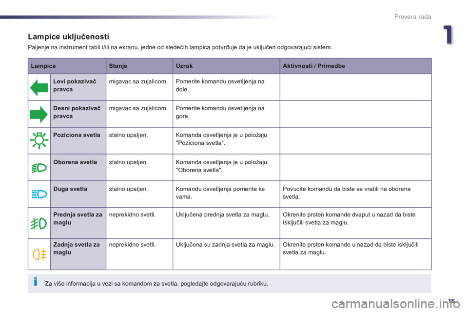 Peugeot 508 2014  Uputstvo za upotrebu (in Serbian) 15
Lampice uključenosti
Paljenje na instrument tabli i/ili na ekranu, jedne od sledećih lampica potvrđuje da je uključen odgovarajući sistem.Lampica StanjeUzrok Aktivnosti
  / Primedbe
Levi pokaz