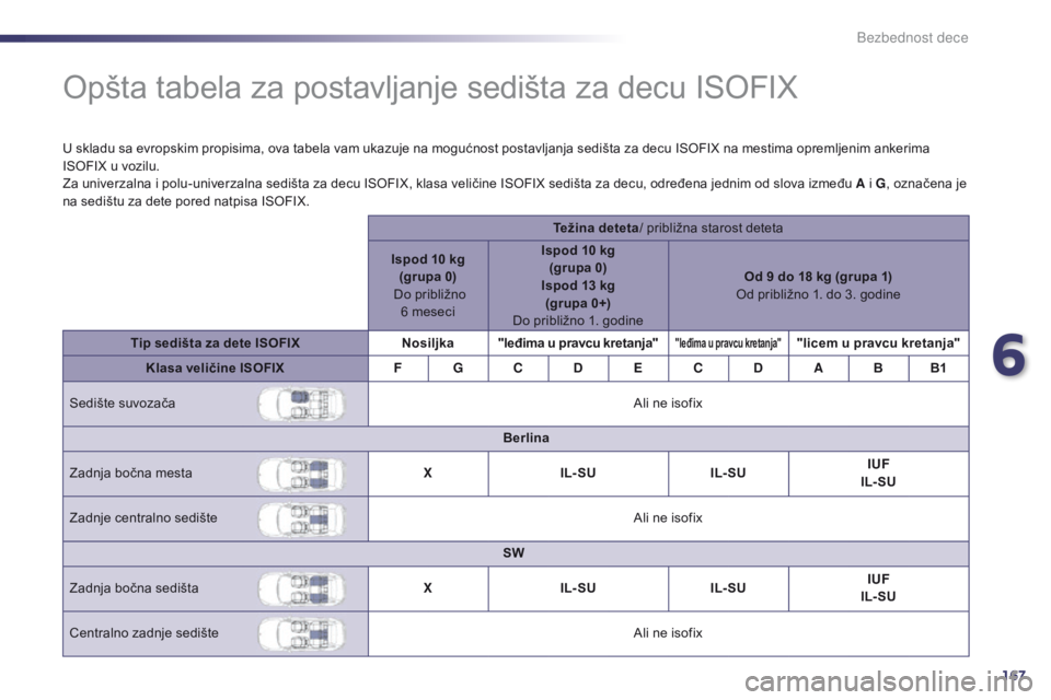 Peugeot 508 2014  Uputstvo za upotrebu (in Serbian) 167
508_sr_Chap06_securite-enfants_ed02-2014
Opšta tabela za postavljanje sedišta za decu ISOFIX
U skladu sa evropskim propisima, ova tabela vam ukazuje na mogućnost postavljanja sedišta za decu I