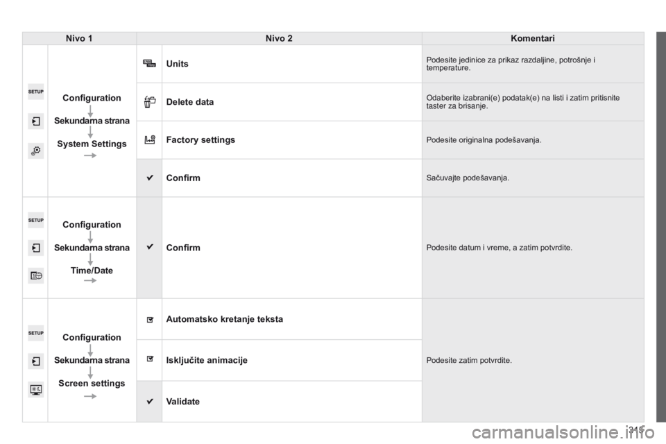 Peugeot 508 2014  Uputstvo za upotrebu (in Serbian) 315
508_sr_Chap11c_SMEGplus-i_ed02-2014
Nivo 1Nivo 2 Komentari
Configuration
Sekundarna strana System Settings Units
Podesite jedinice za prikaz razdaljine, potrošnje i 
temperature.
Delete dataOdabe