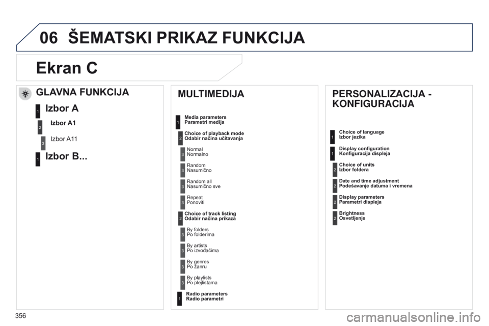 Peugeot 508 2014 Uputstvo za upotrebu (in Serbian) 356
06
Ekran C
MULTIMEDIJA
Parametri medija
Odabir načina učitavanja
Choice of track listing
Odabir načina prikazaNormal
Normalno
Random
Nasumično
Random all
Nasumično sve
Repeat
Ponoviti
By fold Peugeot 508 2014 Uputstvo za upotrebu (in Serbian) 356
06
Ekran C
MULTIMEDIJA
Parametri medija
Odabir načina učitavanja
Choice of track listing
Odabir načina prikazaNormal
Normalno
Random
Nasumično
Random all
Nasumično sve
Repeat
Ponoviti
By fold