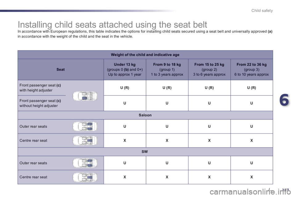 Peugeot 508 2013  Owners Manual - RHD (UK, Australia) 6
157./..
Child safety
   
 
 
 
 
 
 
 
 
 
 
 
 
 
Installing child seats attached using the seat belt  
In accordance with European regulations, this table indicates the options for installing chil