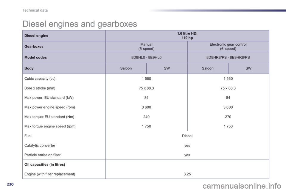 Peugeot 508 2013  Owners Manual - RHD (UK, Australia) 230
Technical data
Diesel engine1.6 litre HDi110 hp
Gearboxes   
Manual(5-speed) 
  
 
Electronic gear control  (6-speed) 
 
Model codes8D9HL0 - 8E9HL0 
 8D9HR8/PS - 8E9HR8/PS 
 
Body 
 SaloonSW   
 S