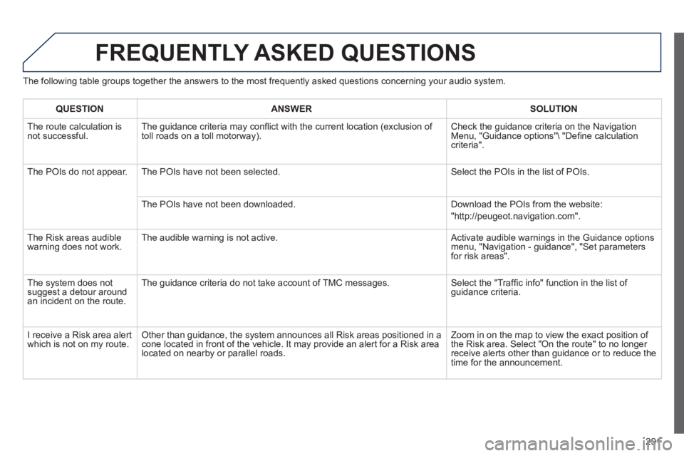 Peugeot 508 2013 Owners Manual - RHD (UK, Australia)
291
FREQUENTLY ASKED QUESTIONS
The following table groups together the answers to the most frequently asked questions concerning your audio system.
QUESTIONANSWER SOLUTION
The route calculation is Peugeot 508 2013 Owners Manual - RHD (UK, Australia)
291
FREQUENTLY ASKED QUESTIONS
The following table groups together the answers to the most frequently asked questions concerning your audio system.
QUESTIONANSWER SOLUTION
The route calculation is