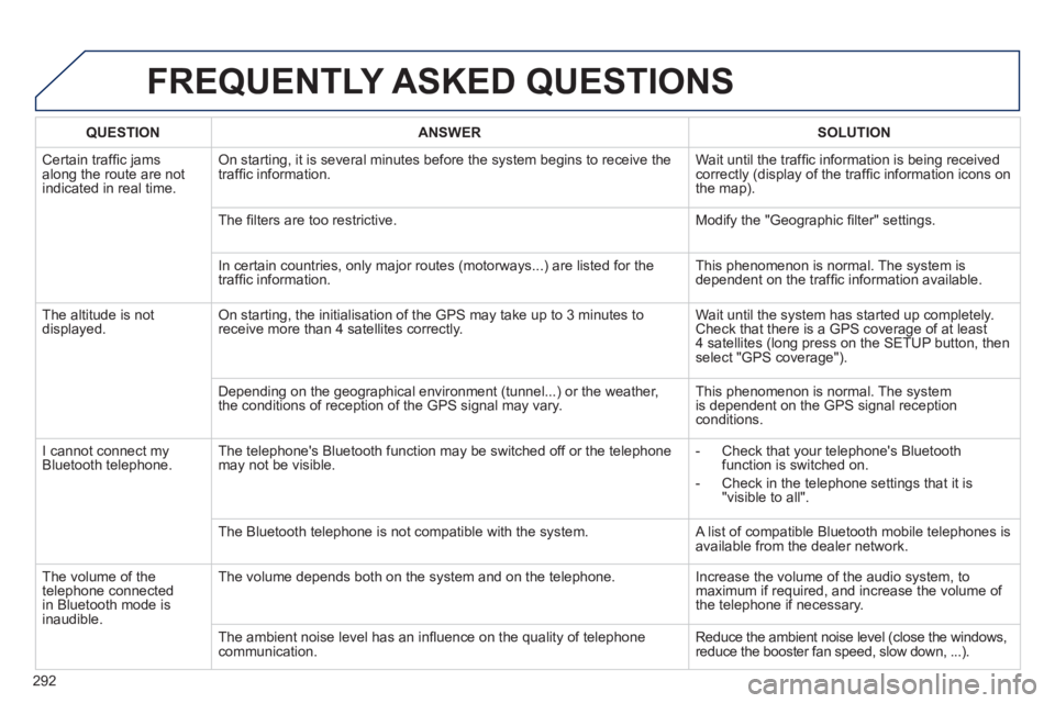 Peugeot 508 2013 Owners Manual - RHD (UK, Australia)
292
FREQUENTLY ASKED QUESTIONS
QUESTIONANSWER SOLUTION
Certain traffi c jams
along the route are notindicated in real time.
On starting, it is several minutes before the system begins to receive t Peugeot 508 2013 Owners Manual - RHD (UK, Australia)
292
FREQUENTLY ASKED QUESTIONS
QUESTIONANSWER SOLUTION
Certain traffi c jams
along the route are notindicated in real time.
On starting, it is several minutes before the system begins to receive t