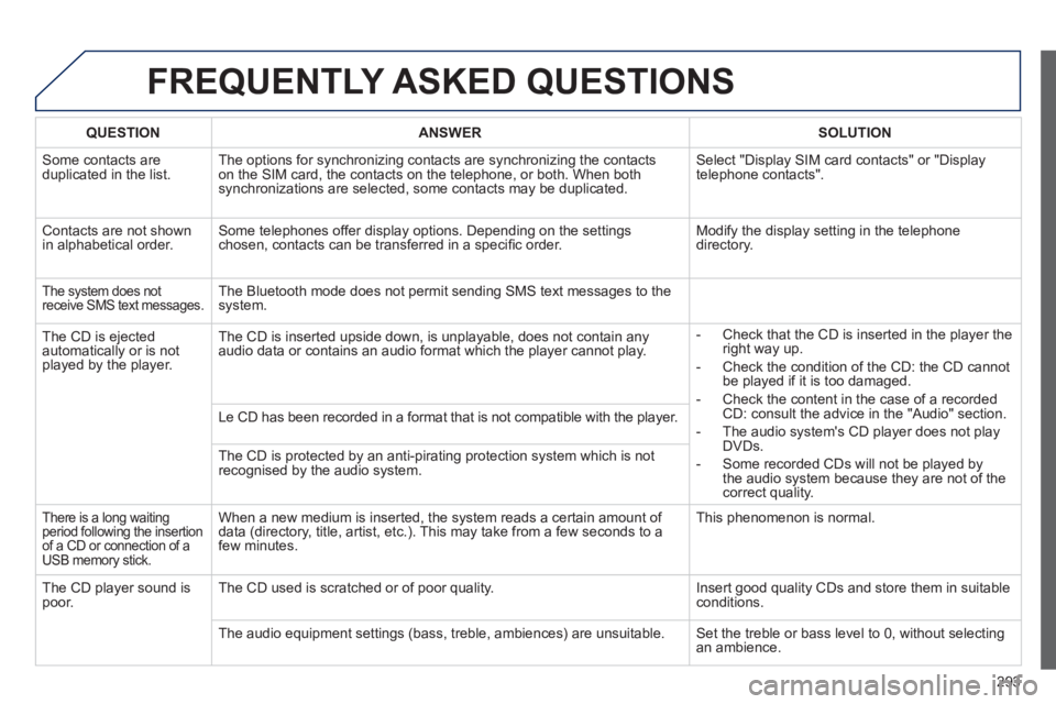 Peugeot 508 2013 Owners Manual - RHD (UK, Australia)
293
FREQUENTLY ASKED QUESTIONS
QUESTIONANSWER SOLUTION
Some contacts areduplicated in the list.The options for synchronizing contacts are synchronizing the contacts
on the SIM card, the contacts o Peugeot 508 2013 Owners Manual - RHD (UK, Australia)
293
FREQUENTLY ASKED QUESTIONS
QUESTIONANSWER SOLUTION
Some contacts areduplicated in the list.The options for synchronizing contacts are synchronizing the contacts
on the SIM card, the contacts o