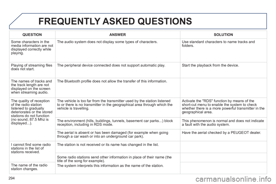 Peugeot 508 2013 Owners Manual - RHD (UK, Australia)
294
FREQUENTLY ASKED QUESTIONS
QUESTIONANSWERSOLUTION
Some characters in themedia information are not displayed correctly while playing. The audio s
ystem does not display some types of characters. Peugeot 508 2013 Owners Manual - RHD (UK, Australia)
294
FREQUENTLY ASKED QUESTIONS
QUESTIONANSWERSOLUTION
Some characters in themedia information are not displayed correctly while playing. The audio s
ystem does not display some types of characters.