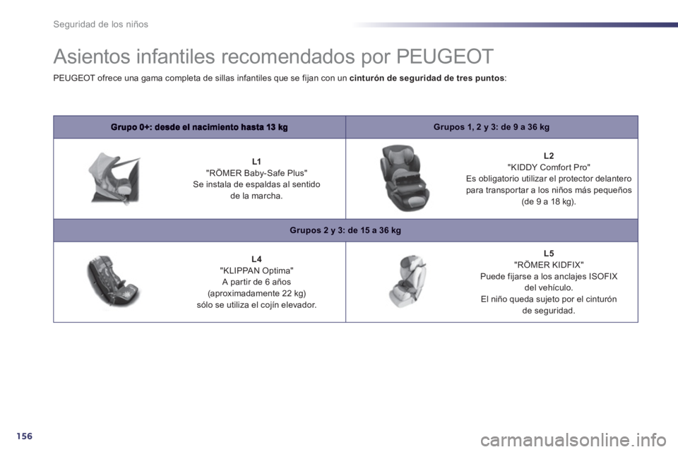 Peugeot 508 2013 Manual del propietario (in Spanish) 156
Seguridad de los niños
Asientos infantiles recomendados por PEUGEOT
Grupos 1, 2 y 3: de 9 a 36 kg
L1"RÖMER Baby-Safe Plus" Se instala de espaldas al sentidode Peugeot 508 2013 Manual del propietario (in Spanish) 156
Seguridad de los niños
Asientos infantiles recomendados por PEUGEOT
Grupos 1, 2 y 3: de 9 a 36 kg
L1"RÖMER Baby-Safe Plus" Se instala de espaldas al sentidode