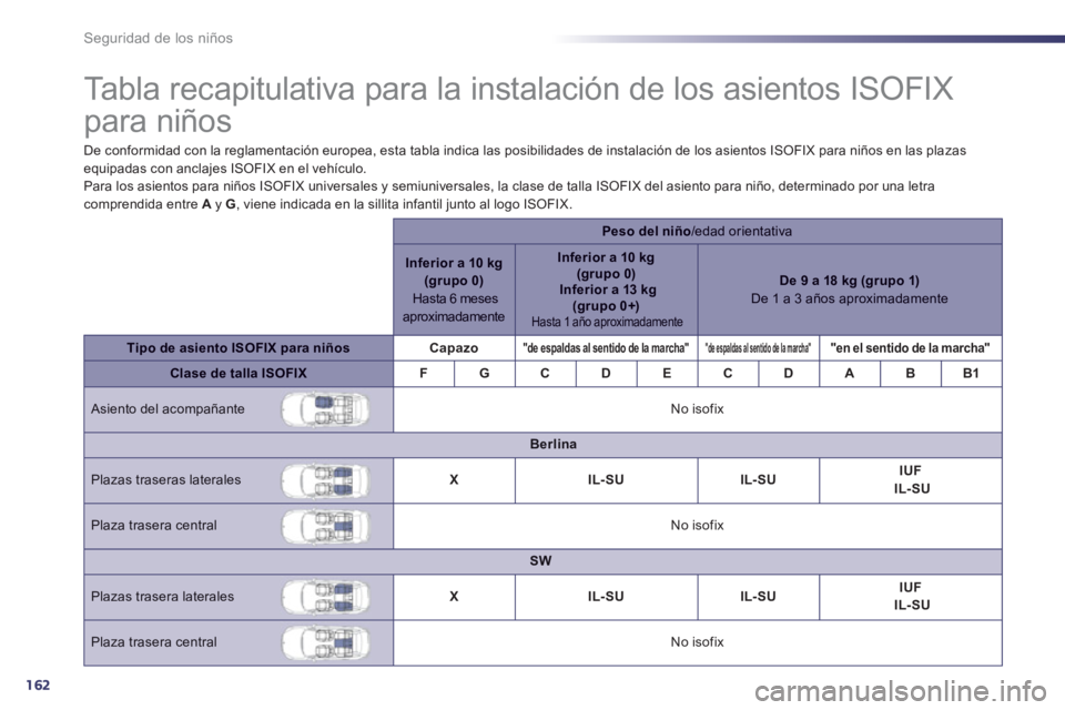 Peugeot 508 2013 Manual del propietario (in Spanish) 162
Seguridad de los niños
Tabla recapitulativa para la instalación de los asientos ISOFIX
para niños
De conformidad con la reglamentación europea, esta tabla indi Peugeot 508 2013 Manual del propietario (in Spanish) 162
Seguridad de los niños
Tabla recapitulativa para la instalación de los asientos ISOFIX
para niños
De conformidad con la reglamentación europea, esta tabla indi