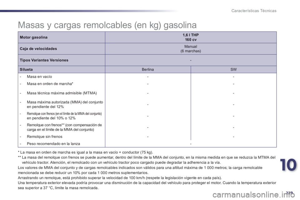Peugeot 508 2013 Manual del propietario (in Spanish) 10
229
Características Técnicas
Motor gasolina1,6 l THP 160 cv
Caja de velocidades
Manual(6 marchas)
Tipos Variantes Versiones
-
Silueta
Berlina
SW
- M
asa en vacío
- Peugeot 508 2013 Manual del propietario (in Spanish) 10
229
Características Técnicas
Motor gasolina1,6 l THP 160 cv
Caja de velocidades
Manual(6 marchas)
Tipos Variantes Versiones
-
Silueta
Berlina
SW
- M
asa en vacío
-