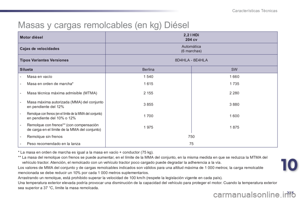 Peugeot 508 2013 Manual del propietario (in Spanish) 10
235
Características Técnicas
*
La masa en orden de marcha es igual a la masa en vacío + conductor (75 kg). **
La masa del remolque con frenos se puede aumentar, en el límite de la MMA Peugeot 508 2013 Manual del propietario (in Spanish) 10
235
Características Técnicas
*
La masa en orden de marcha es igual a la masa en vacío + conductor (75 kg). **
La masa del remolque con frenos se puede aumentar, en el límite de la MMA