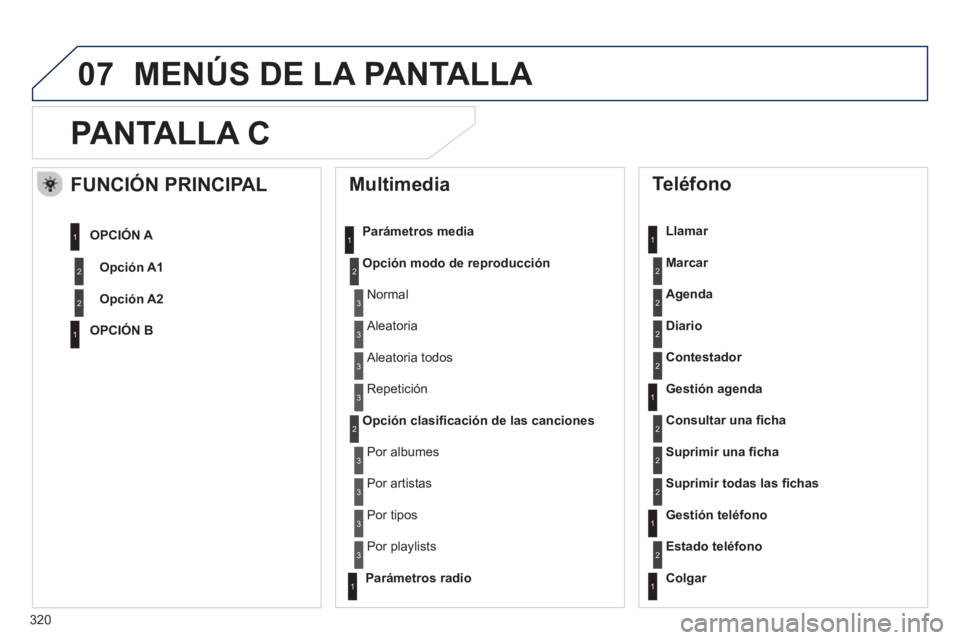 Peugeot 508 2013  Manual del propietario (in Spanish) 320
07
PANTALLA C 
   
Multimedia 
Parámetros media
Opción modo de reproducción
Opción clasiﬁ cación de las cancione
s
 
 
Teléfono 
 
 
Llamar 
Marcar
A
genda
Diario
Contestador
   
Gestión 
